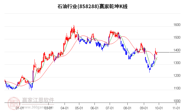 858288石油赢家乾坤K线工具