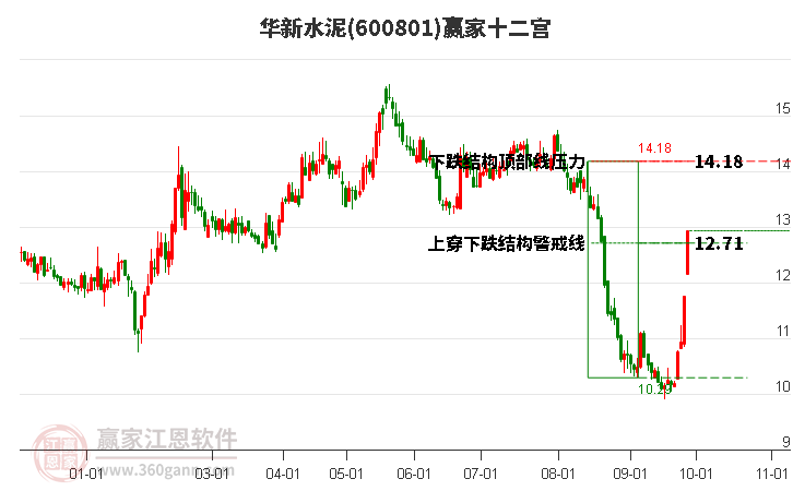 600801华新水泥赢家十二宫工具