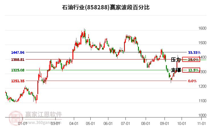 石油行业赢家波段百分比工具