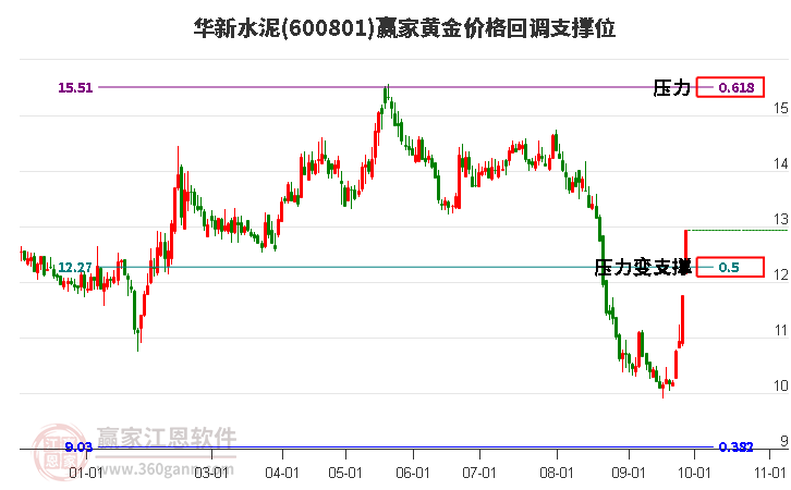 600801华新水泥黄金价格回调支撑位工具