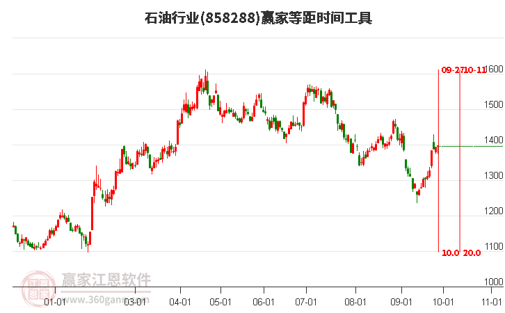 石油行业等距时间周期线工具