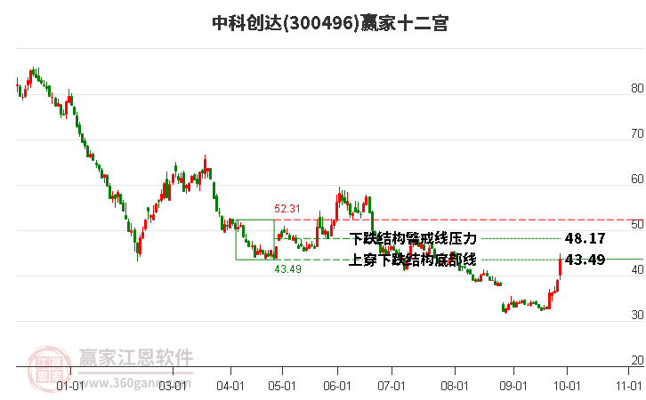 300496中科创达赢家十二宫工具