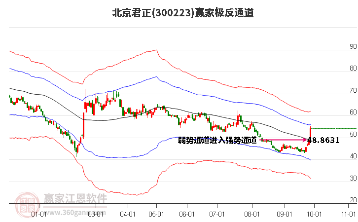 300223北京君正赢家极反通道工具