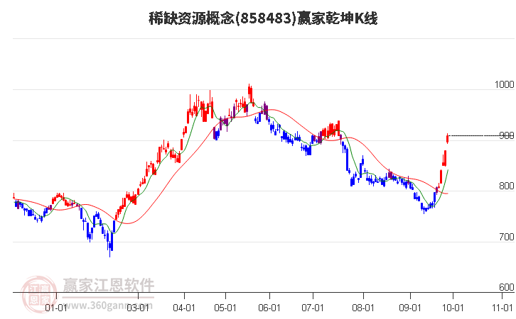 858483稀缺资源赢家乾坤K线工具