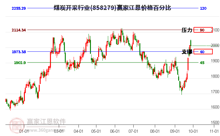 煤炭开采行业江恩价格百分比工具