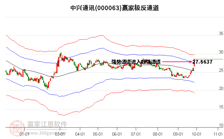 000063中兴通讯赢家极反通道工具