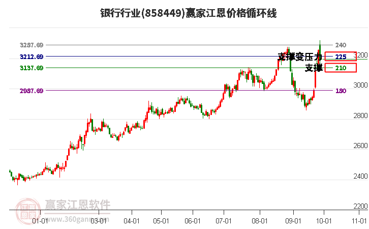 银行行业江恩价格循环线工具