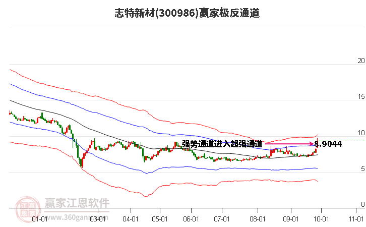 300986志特新材赢家极反通道工具