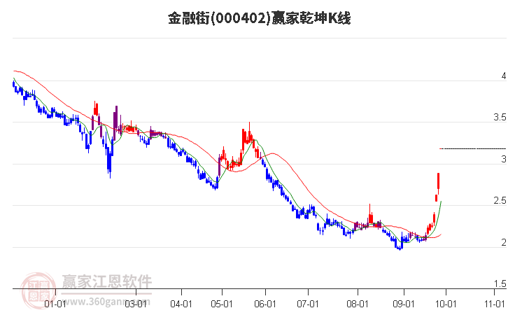 000402金融街赢家乾坤K线工具