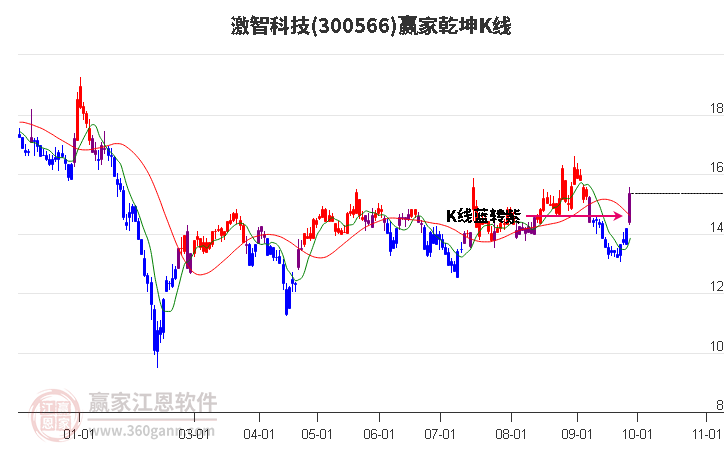 300566激智科技赢家乾坤K线工具