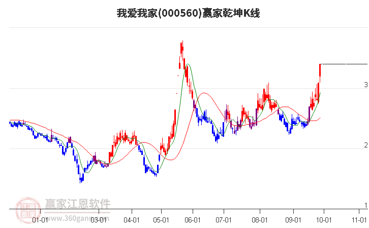 000560我爱我家赢家乾坤K线工具