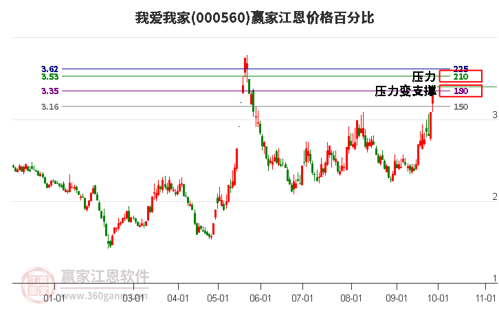 000560我爱我家江恩价格百分比工具