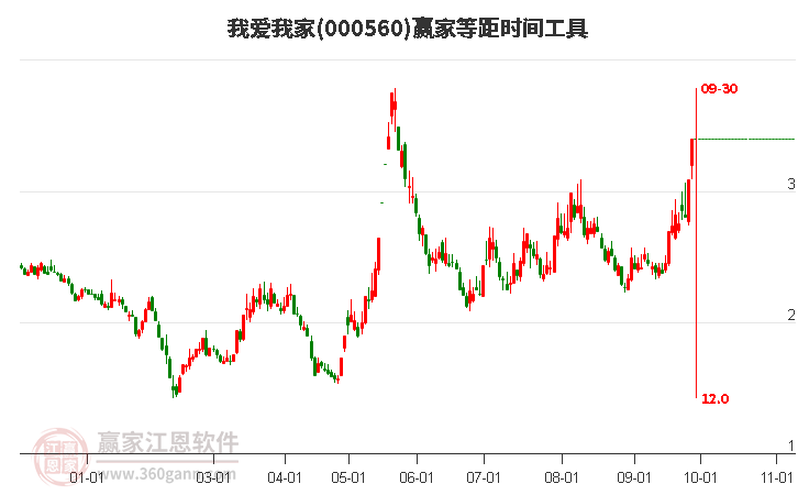 000560我爱我家等距时间周期线工具