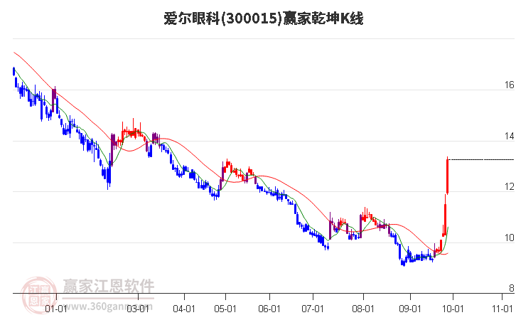 300015爱尔眼科赢家乾坤K线工具