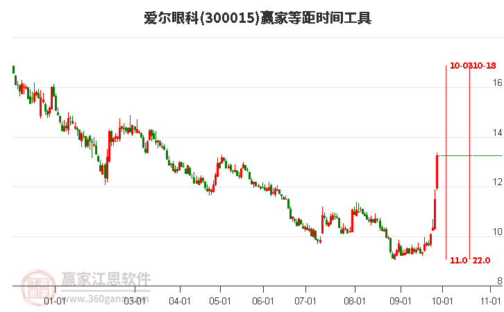 300015爱尔眼科等距时间周期线工具