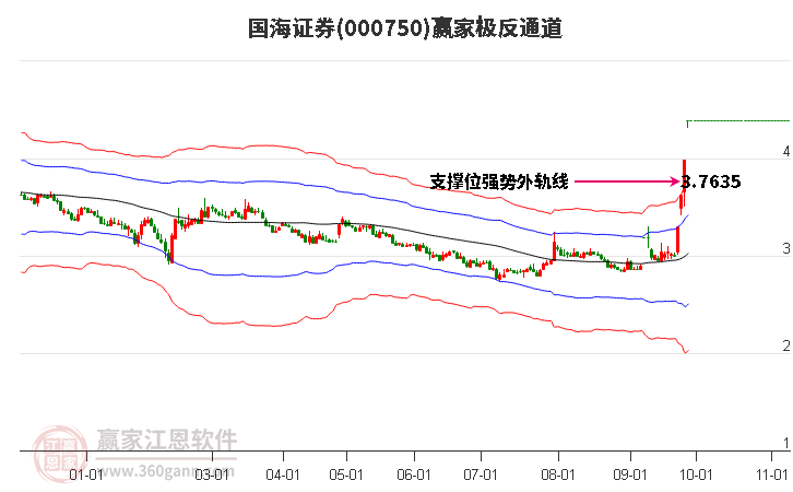 000750国海证券赢家极反通道工具