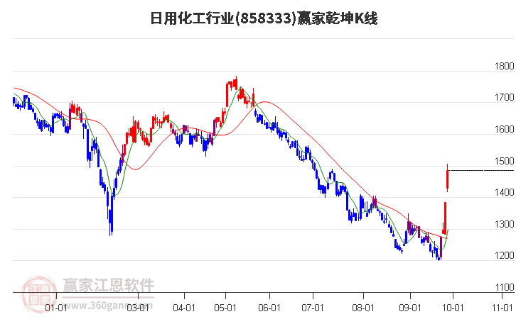 858333日用化工赢家乾坤K线工具
