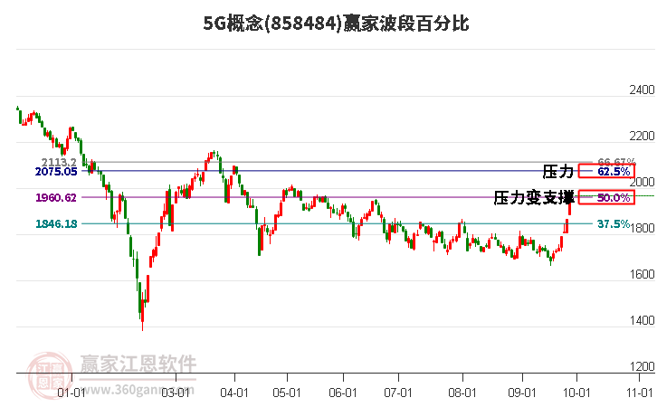 5G概念赢家波段百分比工具