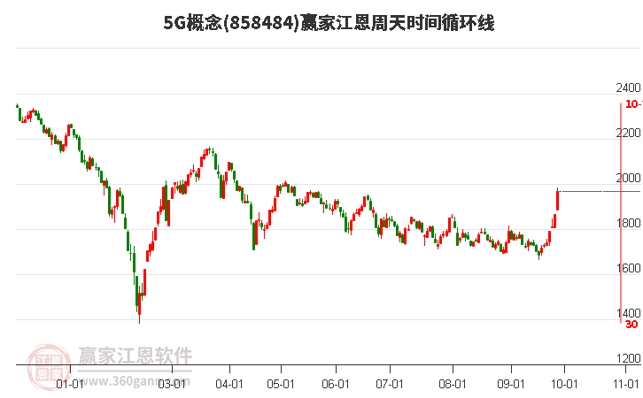 5G概念赢家江恩周天时间循环线工具