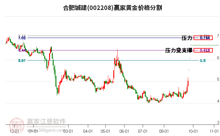 002208合肥城建黄金价格分割工具