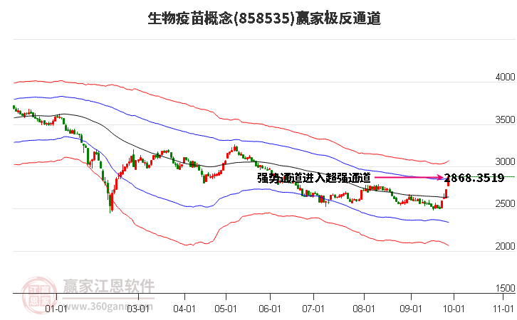 858535生物疫苗赢家极反通道工具