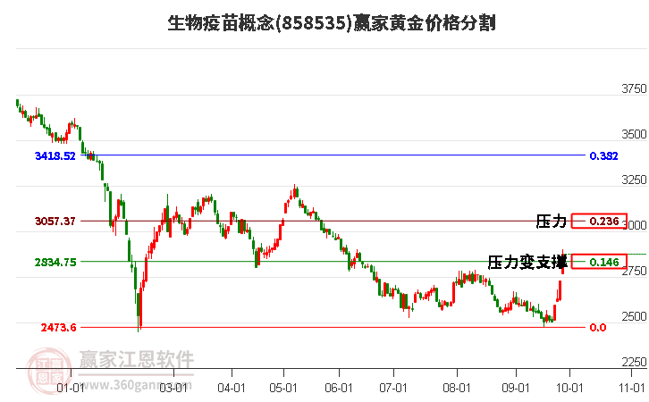 生物疫苗概念黄金价格分割工具