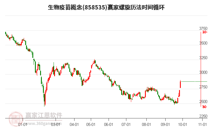 生物疫苗概念螺旋历法时间循环工具