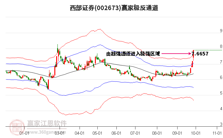 002673西部证券赢家极反通道工具