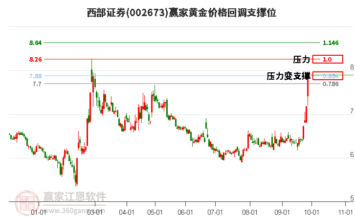 002673西部证券黄金价格回调支撑位工具