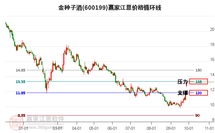 600199金种子酒江恩价格循环线工具