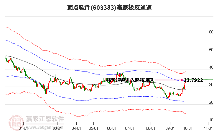 603383顶点软件赢家极反通道工具