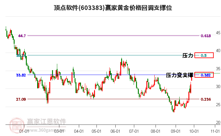 603383顶点软件黄金价格回调支撑位工具