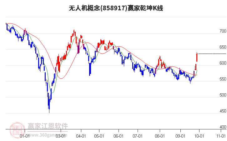 858917无人机赢家乾坤K线工具