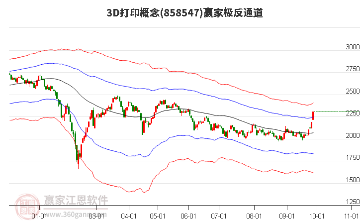 8585473D打印赢家极反通道工具