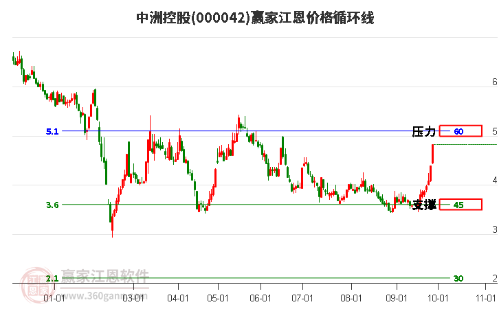 000042中洲控股江恩价格循环线工具