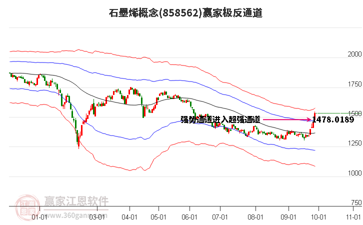 858562石墨烯赢家极反通道工具