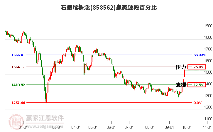 石墨烯概念赢家波段百分比工具