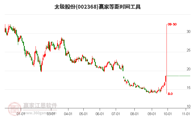 太极股份周五涨停分析，等距时间工具显示近期时间窗9月30日