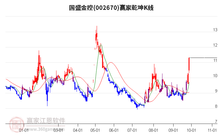 002670国盛金控赢家乾坤K线工具