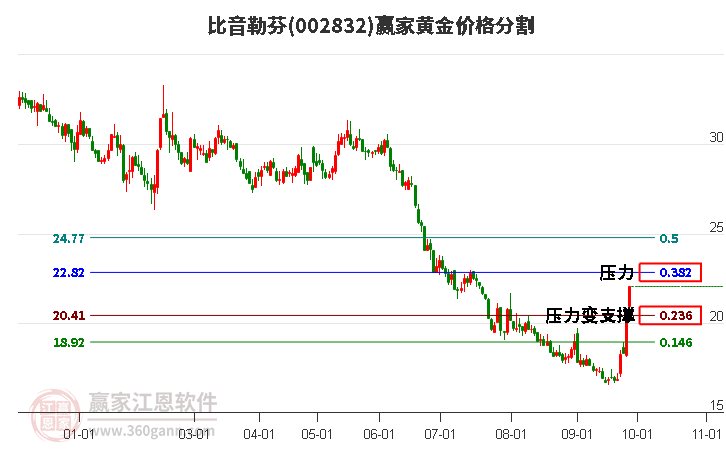 002832比音勒芬黄金价格分割工具