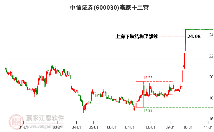 600030中信证券赢家十二宫工具