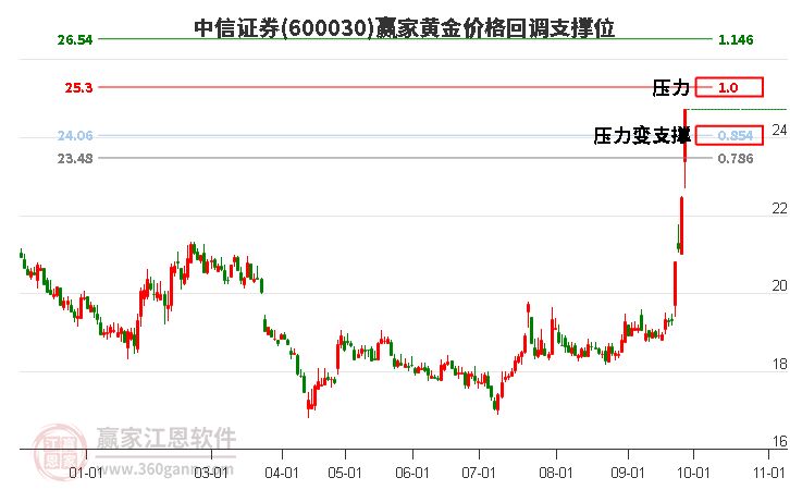 600030中信证券黄金价格回调支撑位工具