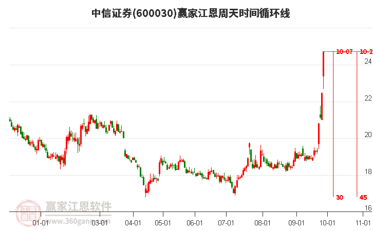 600030中信证券江恩周天时间循环线工具