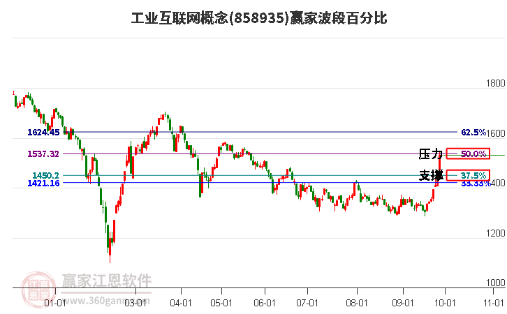 工业互联网概念赢家波段百分比工具