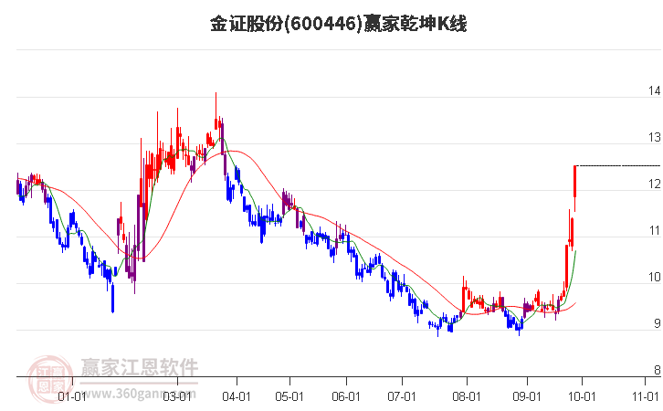 600446金证股份赢家乾坤K线工具