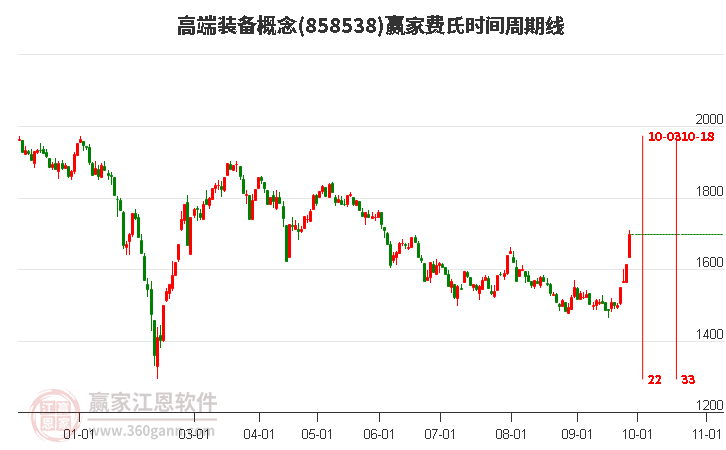 高端装备概念赢家费氏时间周期线工具