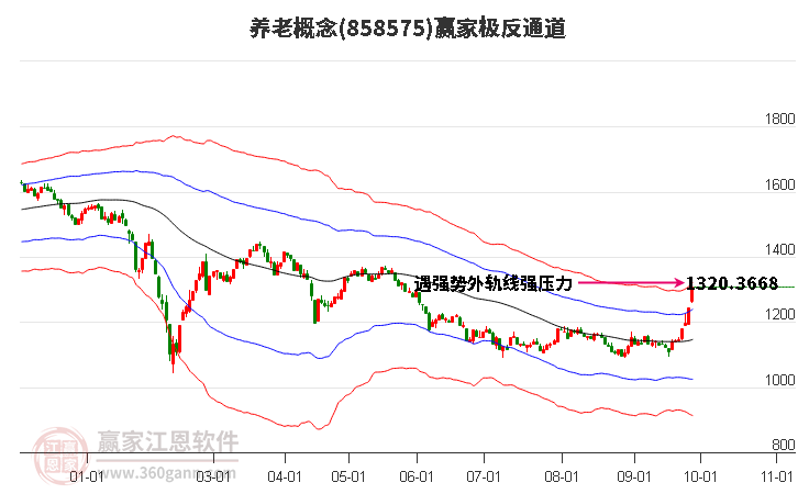 858575养老赢家极反通道工具