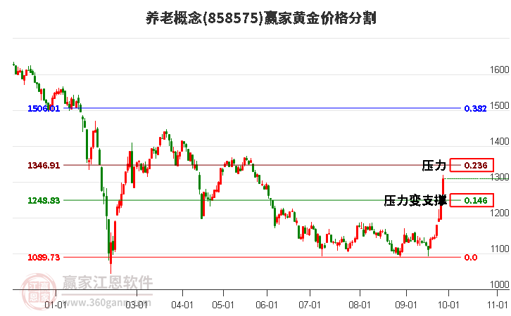 养老概念黄金价格分割工具