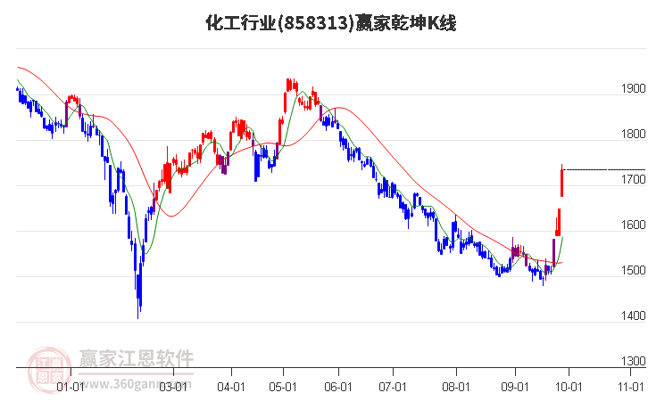 858313化工赢家乾坤K线工具