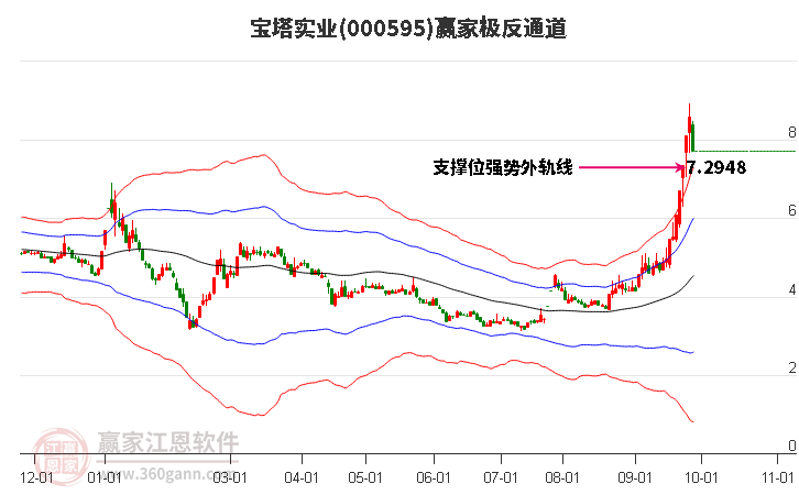 000595宝塔实业赢家极反通道工具